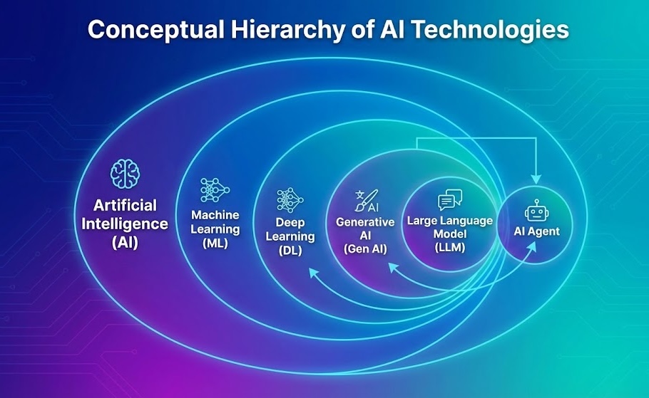 AI hierarchy: AI → Machine Learning → Deep Learning → Generative AI → LLMs → AI Agents